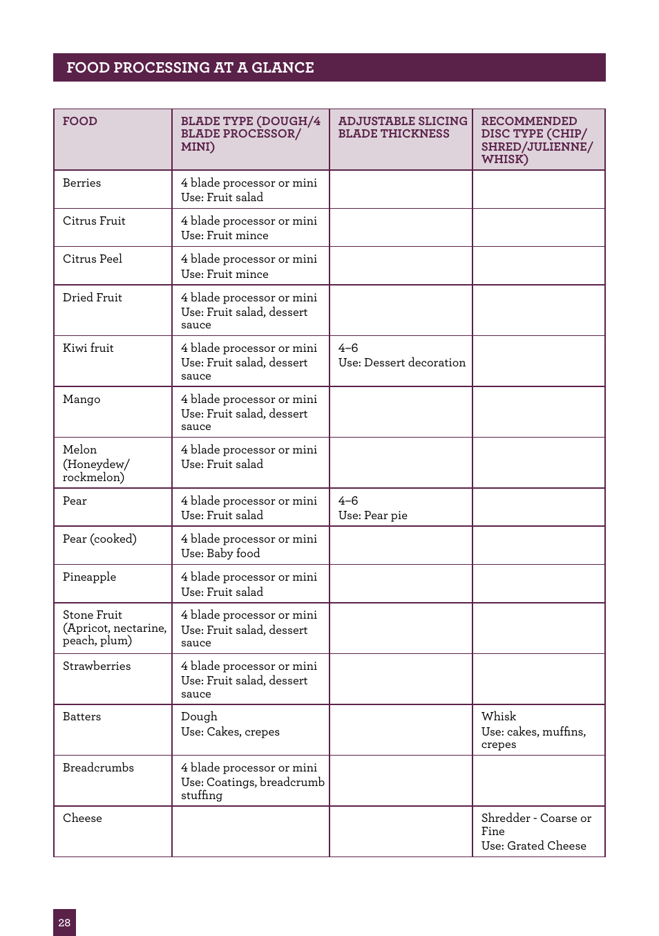 Page header..... food processing at a glance | Sage Kitchen Wizz Pro BFP800UK User Manual | Page 29 / 54