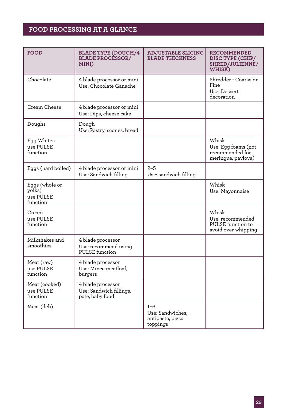 Page header..... food processing at a glance | Sage Kitchen Wizz Pro BFP800UK User Manual | Page 30 / 54