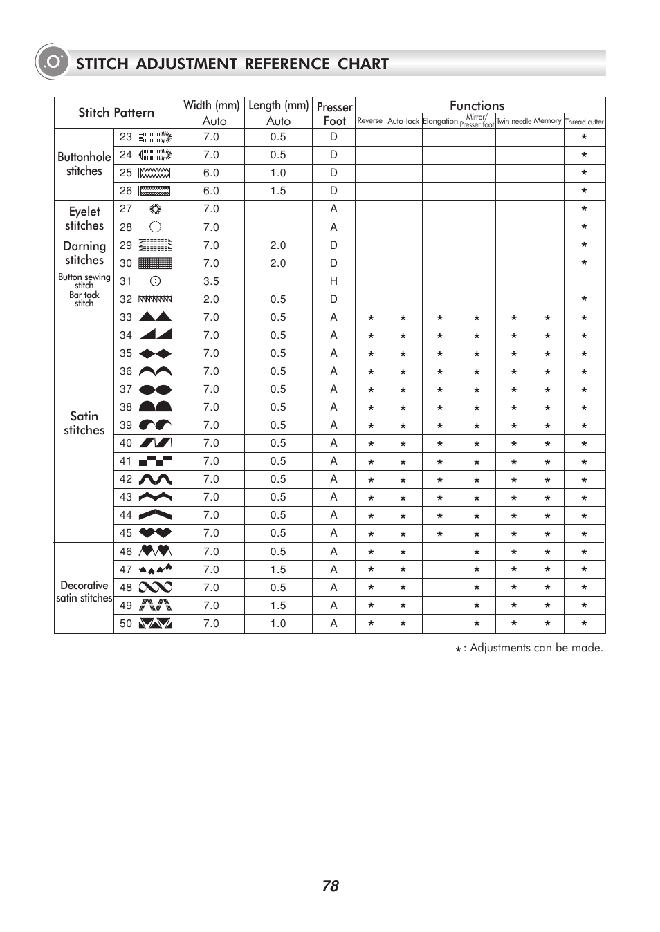 Stitch adjustment reference chart | SINGER H74 User Manual | Page 83 / 86