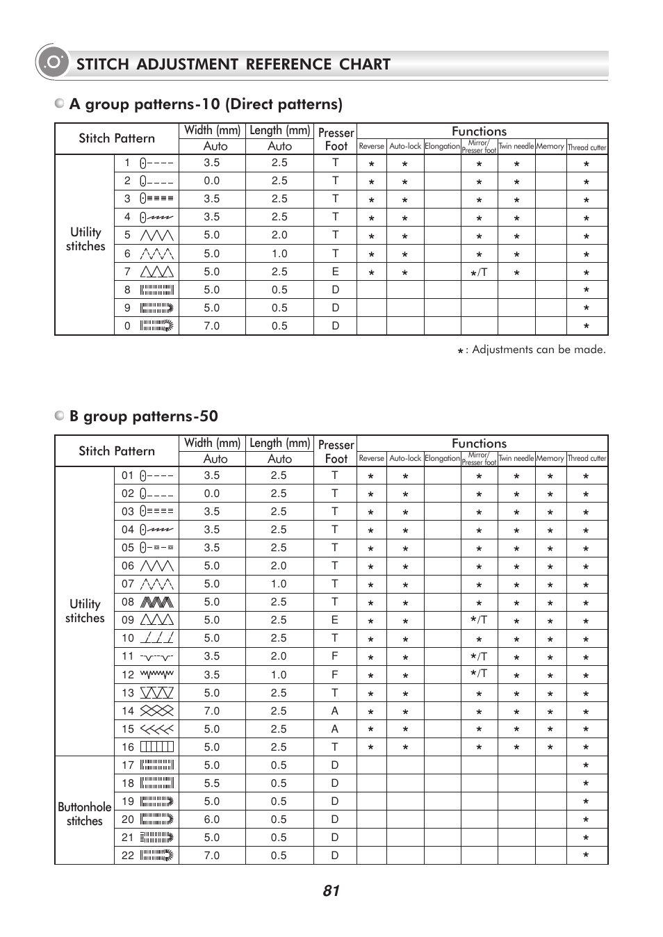 81 b group patterns-50, A group patterns-10 (direct patterns), Stitch adjustment reference chart | SINGER 9340 SIGNATURE User Manual | Page 86 / 91