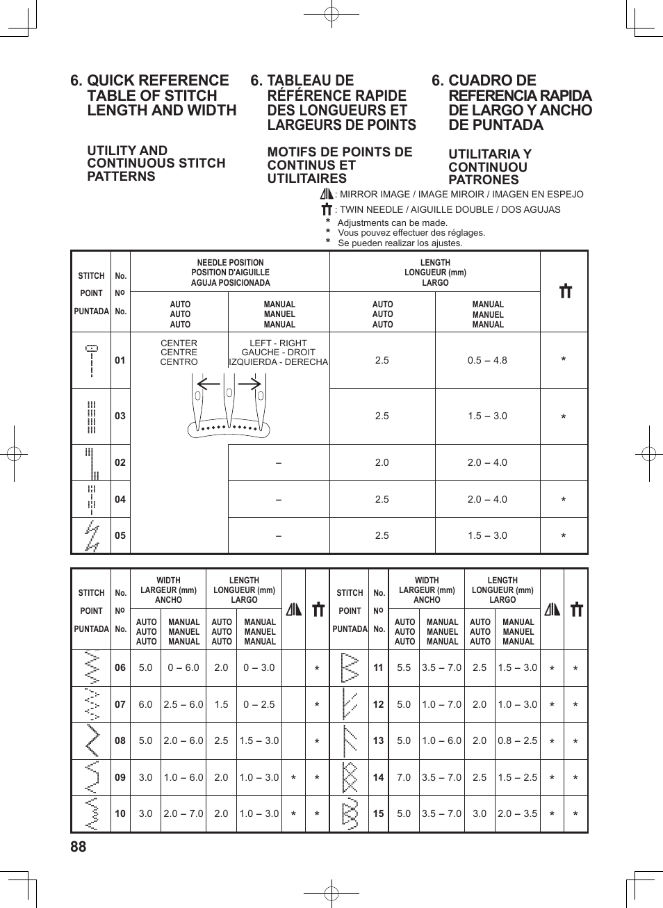 Quick reference table of stitch length and width, Utility and continuous stitch patterns, Motifs de points de continus et utilitaires | Utilitaria y continuou patrones | SINGER 8780 CURVY User Manual | Page 88 / 95