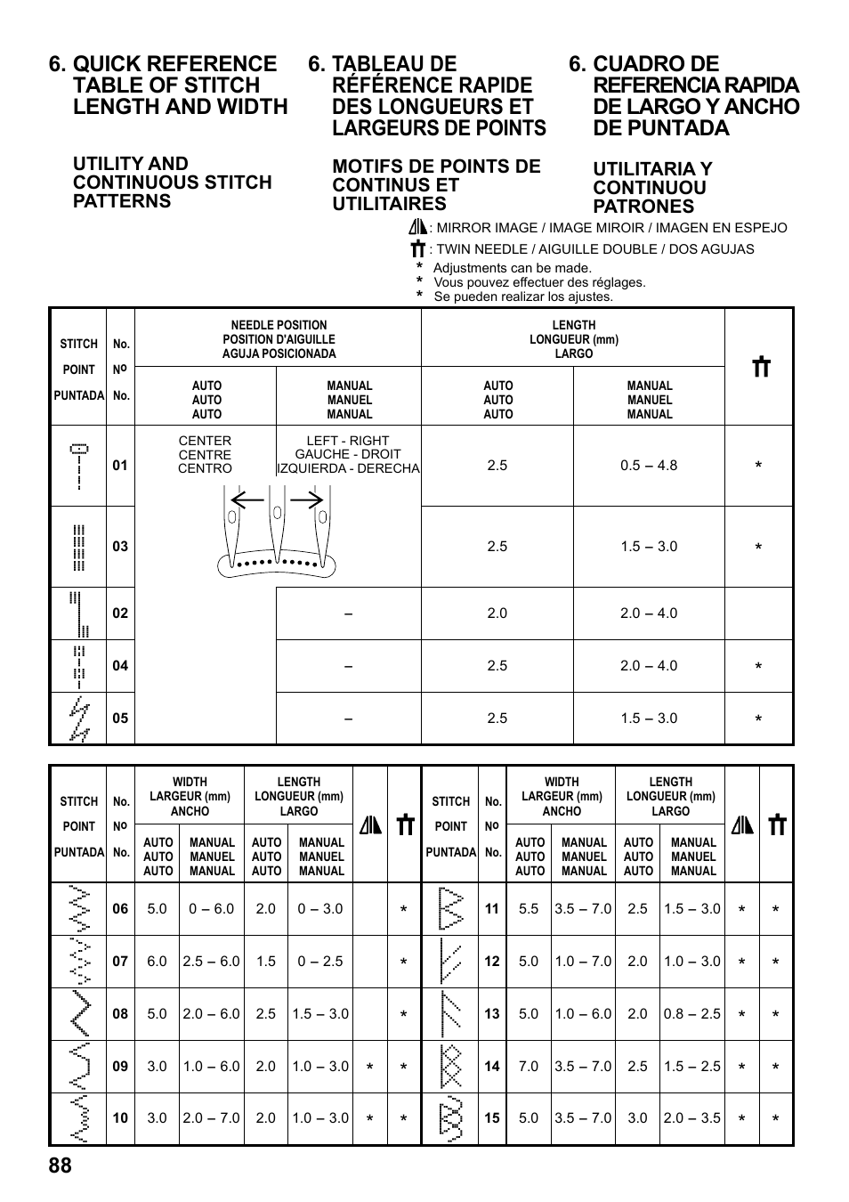 Quick reference table of stitch length and width, Utility and continuous stitch patterns, Motifs de points de continus et utilitaires | Utilitaria y continuou patrones | SINGER 8770 CURVY User Manual | Page 88 / 95
