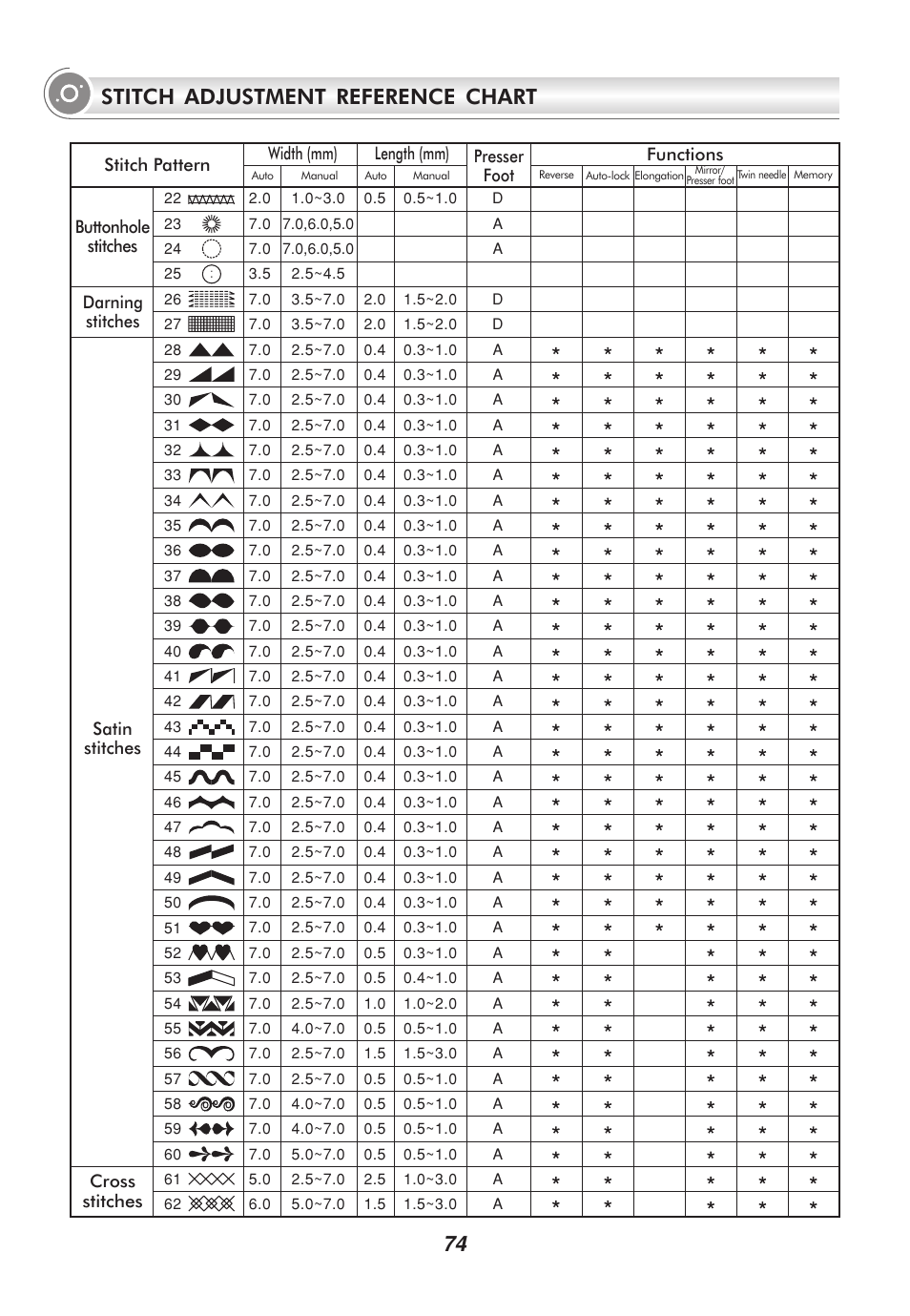Stitch adjustment reference chart | SINGER 2010 SUPERB Professional Instruction Manual User Manual | Page 79 / 84