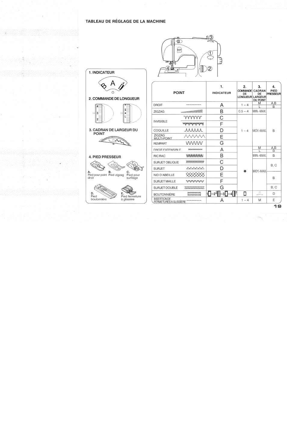 Indicateur, Commande de longueur, Cadran de largeur du point | Pied presseur | SINGER 118 FEATHERWEIGHT II User Manual | Page 21 / 44