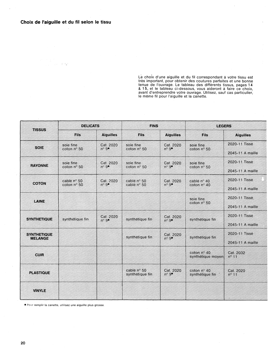 Choix de l’aiguille et du fil selon le tissu | SINGER 1411 User Manual | Page 22 / 82