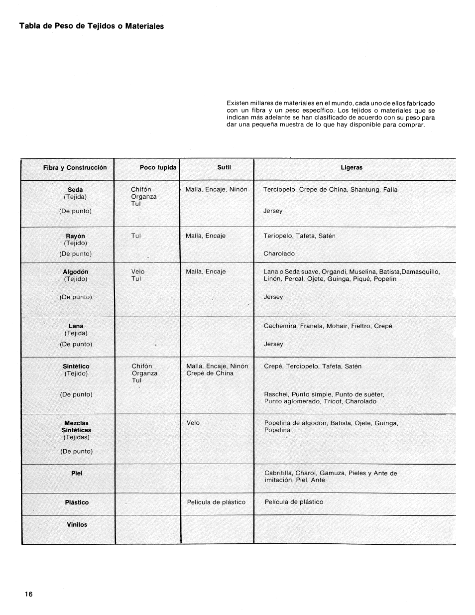 Tabla de peso de tejidos o materiales | SINGER 1425 User Manual | Page 17 / 90