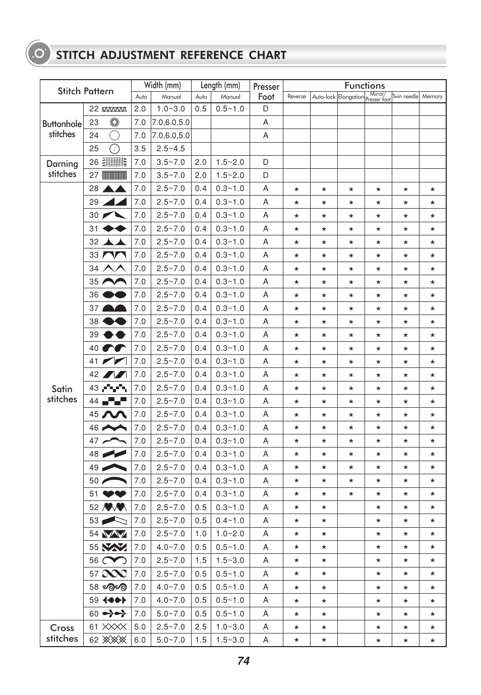 Stitch adjustment reference chart | SINGER 9100 User Manual | Page 79 / 84