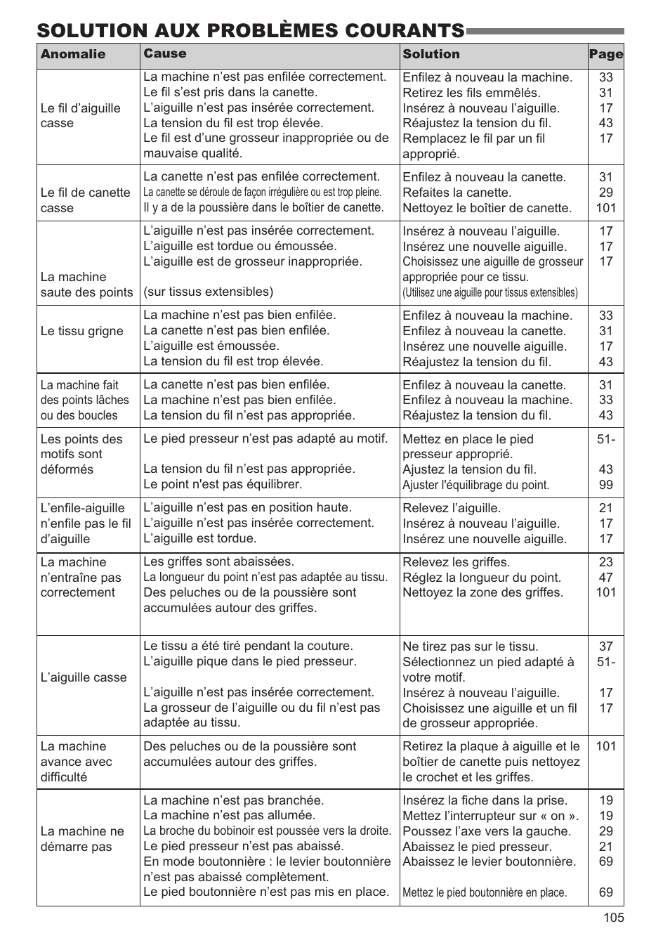 Solution aux problèmes courants | SINGER 9980 QUANTUM STYLIST User Manual | Page 105 / 108