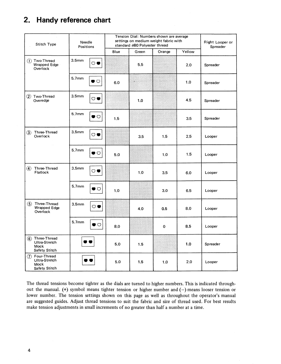 Handy reference chart | SINGER 14U236B User Manual | Page 6 / 40