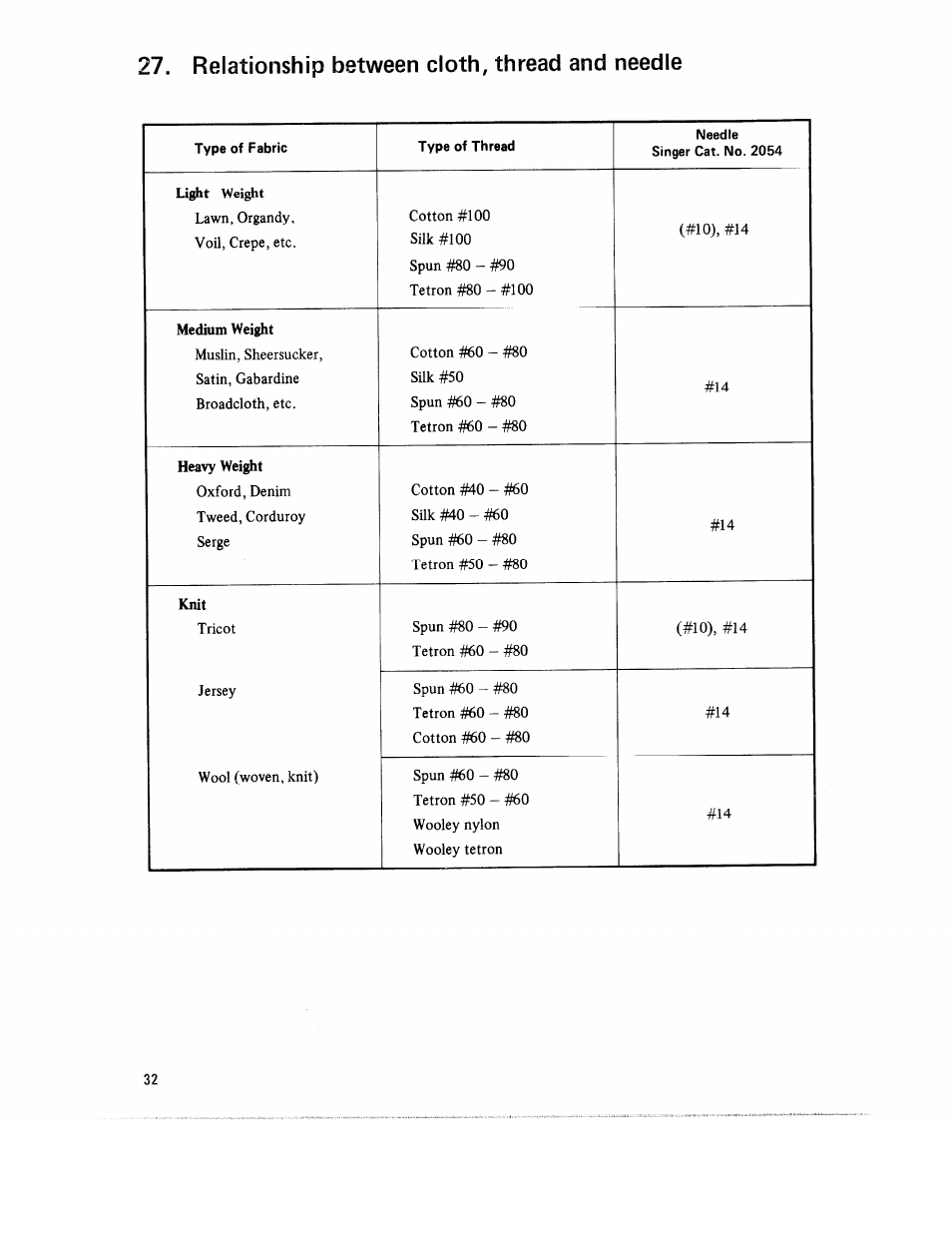 Relationship between cloth, thread and needle | SINGER 14U52 User Manual | Page 34 / 36