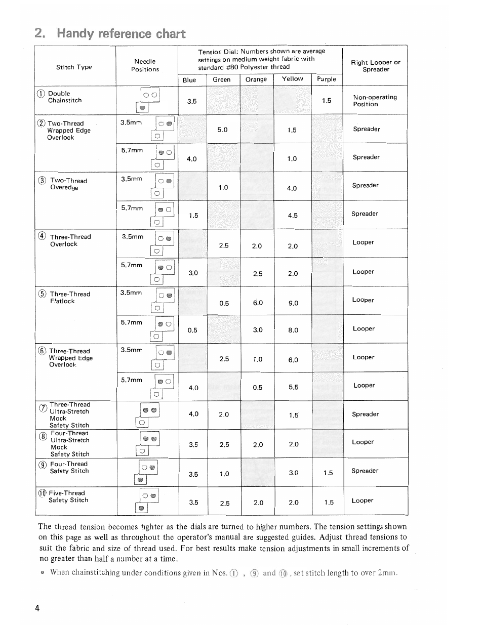 Handy reference chart | SINGER 14U285B User Manual | Page 6 / 48