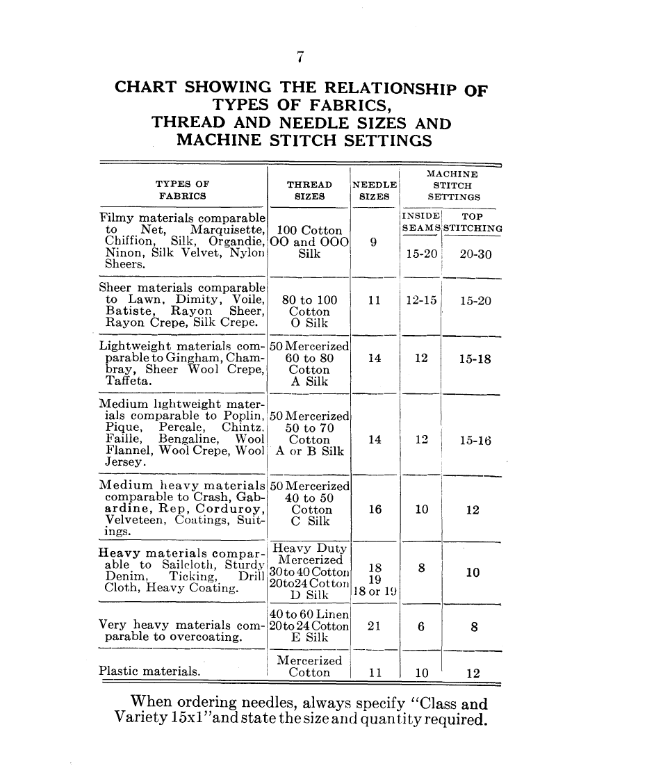 Chart showing the relationship of types of fabrics | SINGER 15-90 User Manual | Page 9 / 68