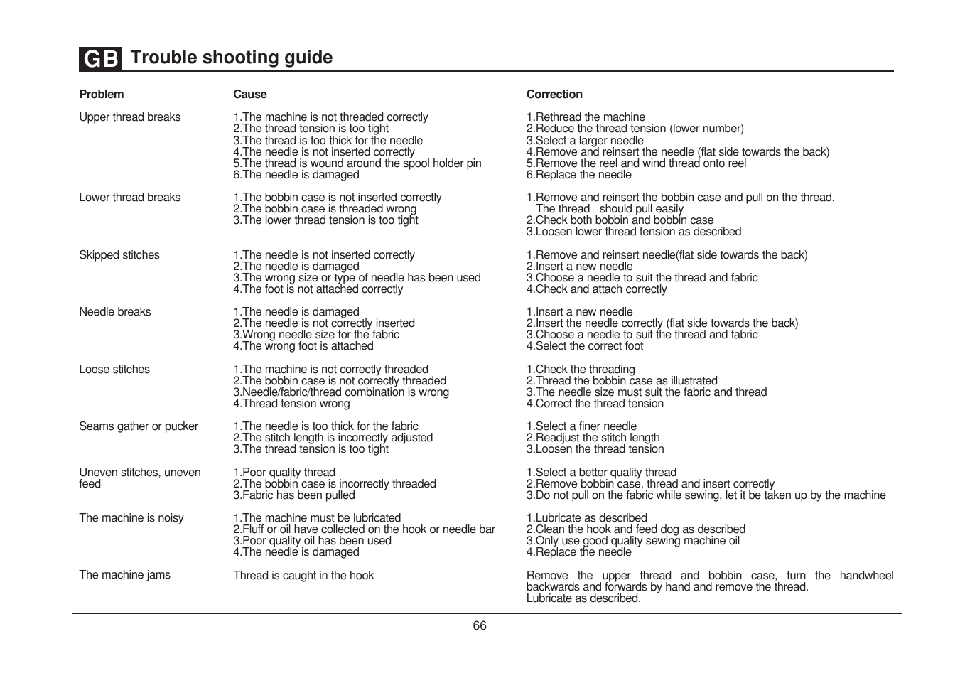 Trouble shooting guide | SINGER 1525 User Manual | Page 73 / 76