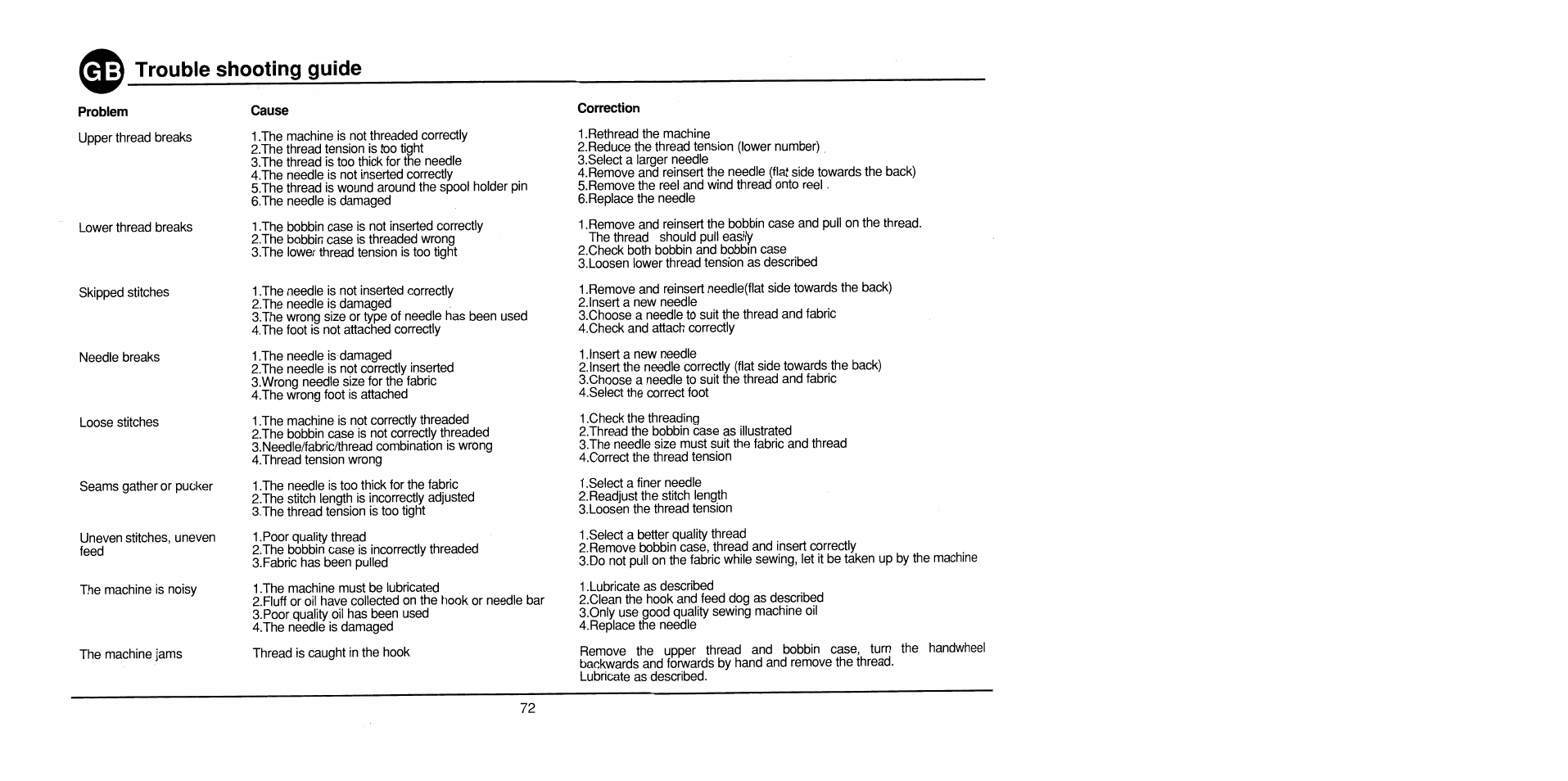 Trouble shooting guide | SINGER 1725 User Manual | Page 80 / 84