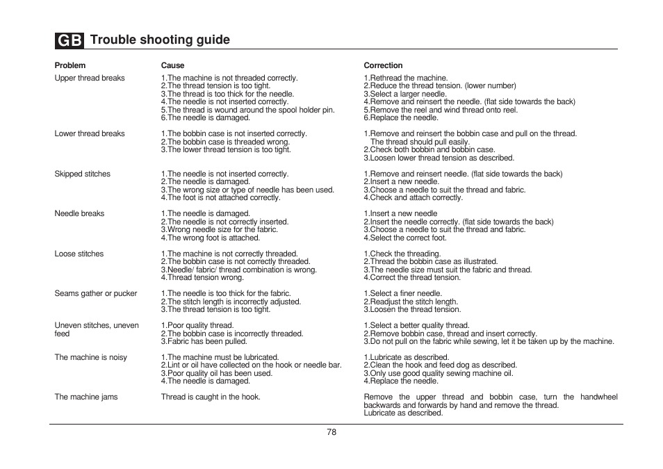Trouble shooting guide | SINGER 1732 Esteem User Manual | Page 85 / 88
