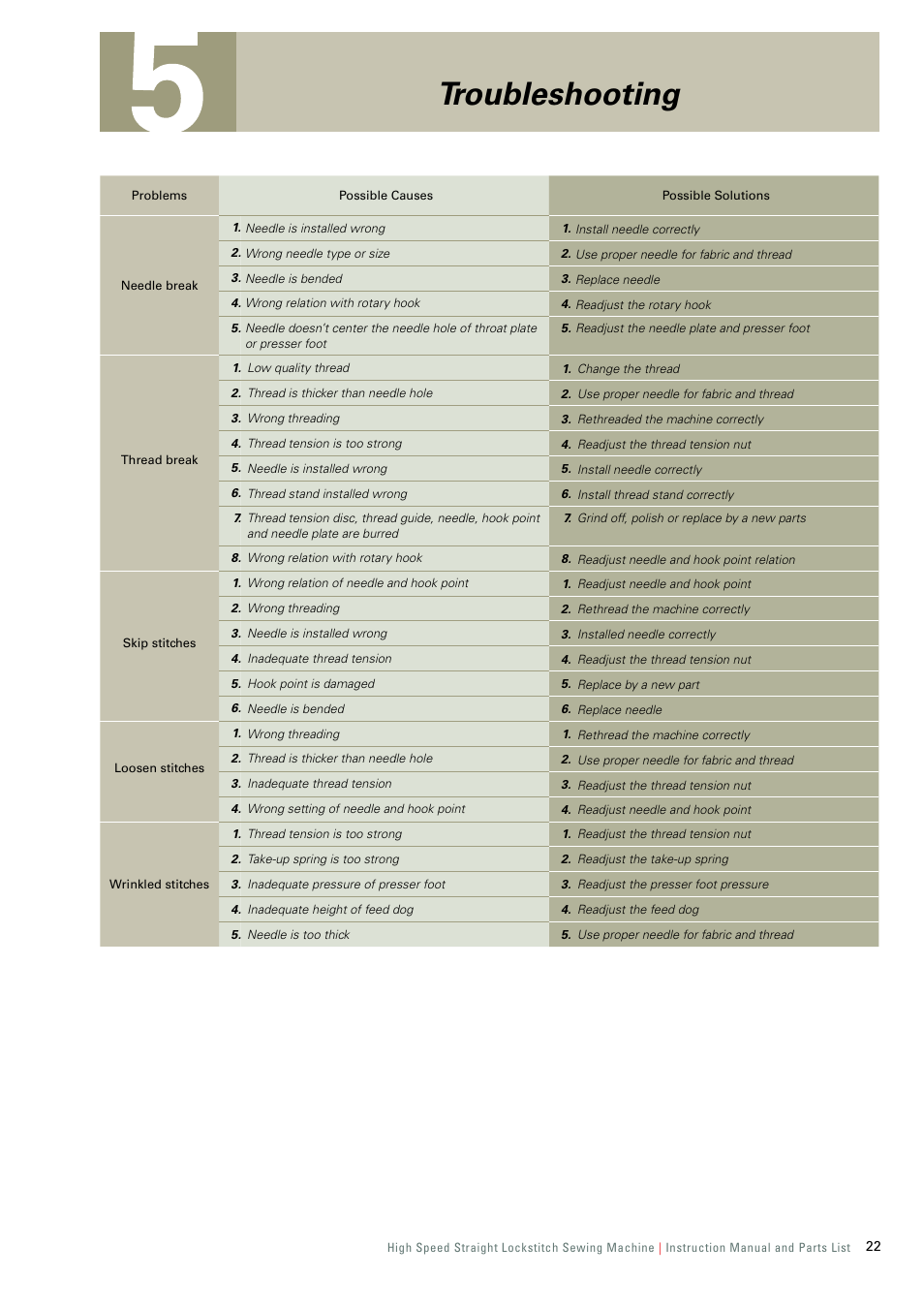 Troubleshooting | SINGER 191D-30 User Manual | Page 25 / 45