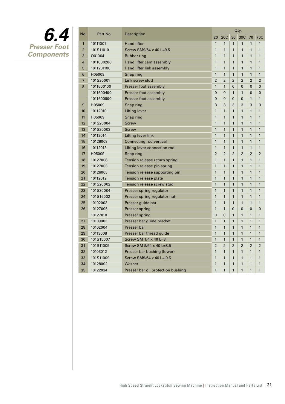Presser foot components | SINGER 191D-30 User Manual | Page 34 / 45