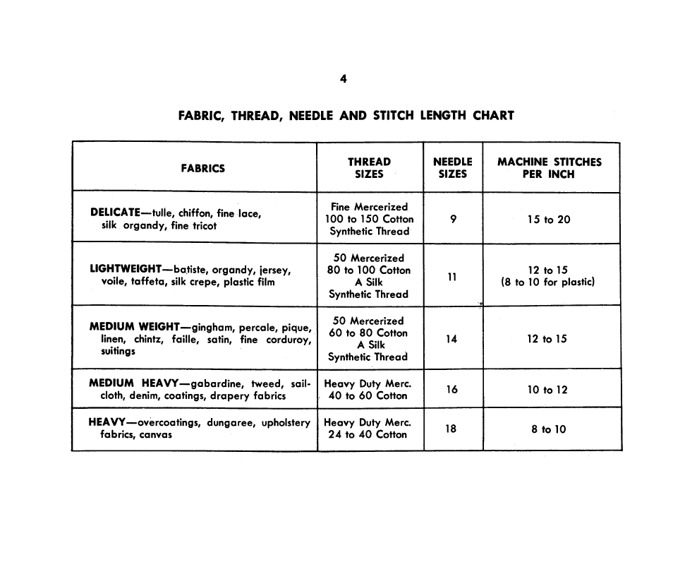 Fabric, thread, needle and stitch length chart | SINGER 221K Featherweight User Manual | Page 6 / 56