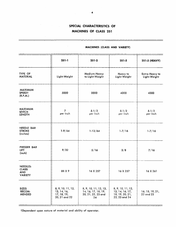 Special characteristics of machines of class 251 | SINGER 251 User Manual | Page 4 / 44