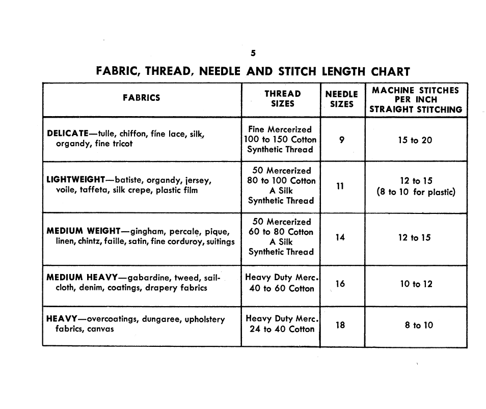 Fabric, thread, needle and stitch length chart | SINGER 1360 Style-O-Matic User Manual | Page 7 / 82