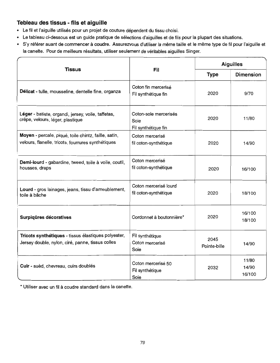 Tebleau des tissus - fils et aiguille, Tebleau des tissu-fils et aiguille | SINGER 384.13012 (Sold at Sears) User Manual | Page 79 / 79