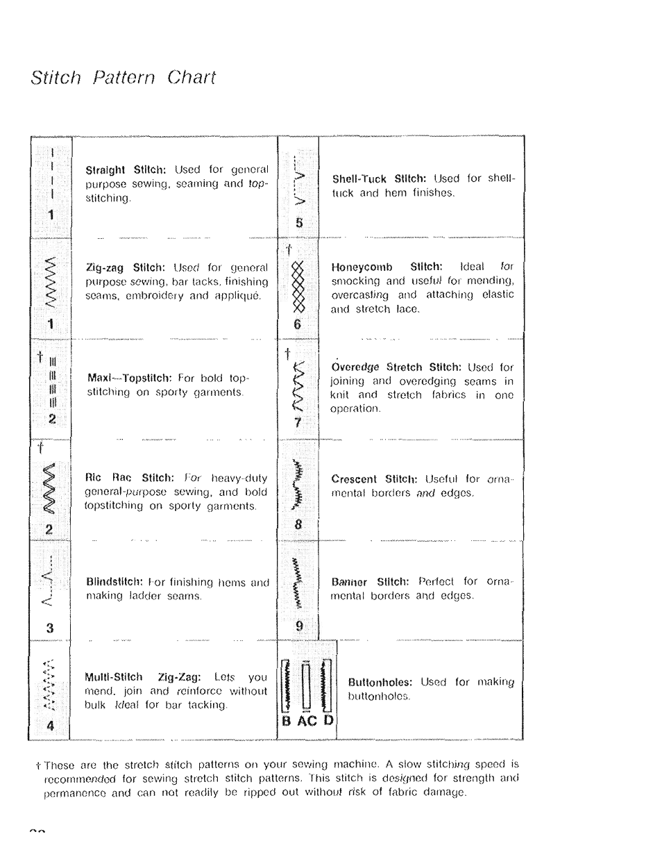 Stitch pattern chart | SINGER 4022 User Manual | Page 34 / 56