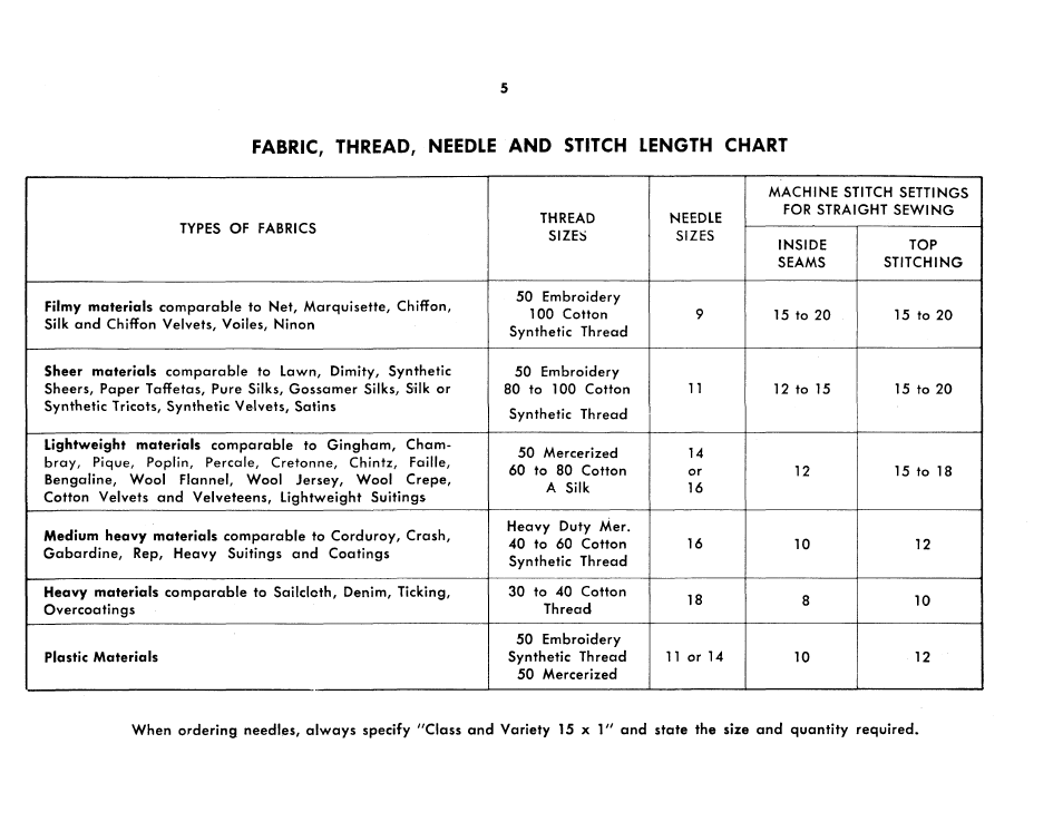 Fabric, thread, needle and stitch length chart | SINGER 401A User Manual | Page 7 / 116