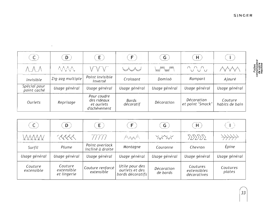 1) c<£), Ymiji, Ocoo | SINGER 5160 User Manual | Page 35 / 125