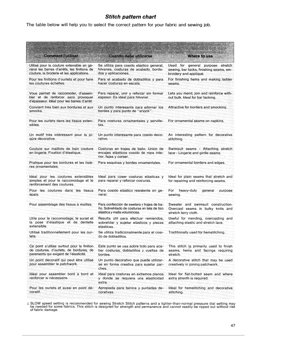 Stitch pattern chart, Stitch pattern chart ,47 | SINGER 9618 User Manual | Page 49 / 74