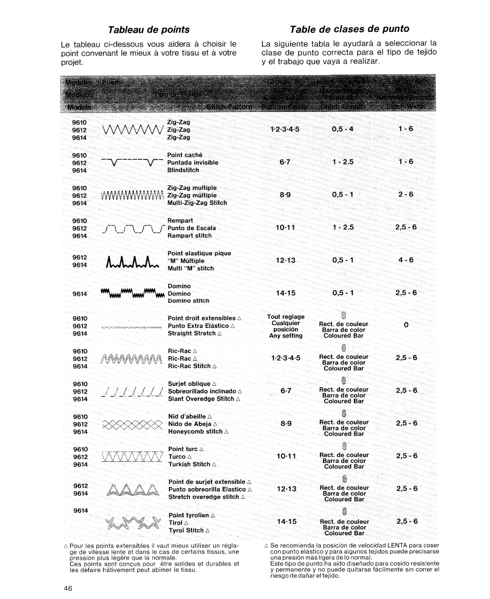 Tableau de points, Table de clases de punto, Tabla de puntos ,47 | Avajul, Imé4 /uuàm | SINGER 9614 User Manual | Page 48 / 76