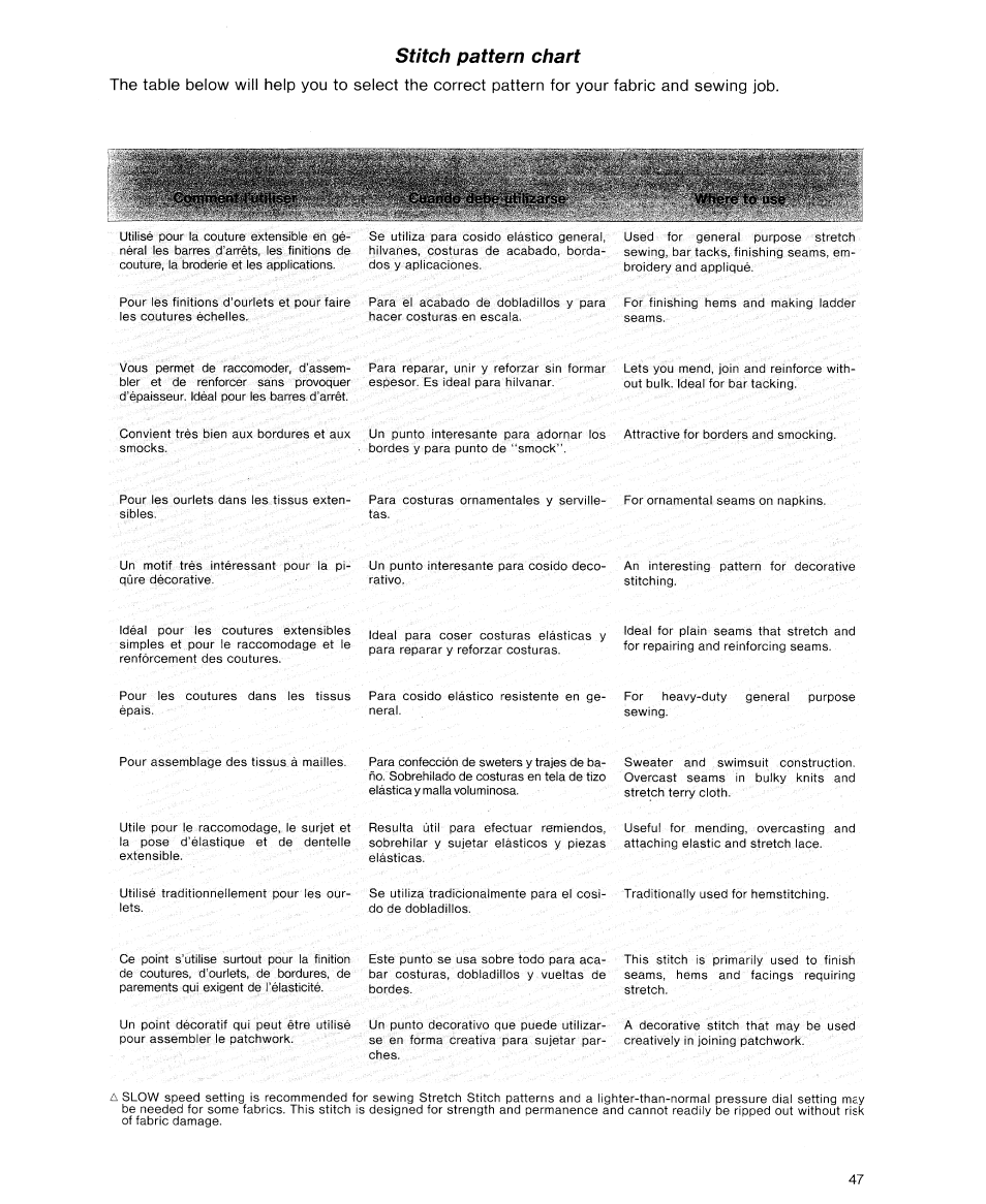 Stitch pattern chart, Stitch pattern chart ,47 | SINGER 9614 User Manual | Page 49 / 76