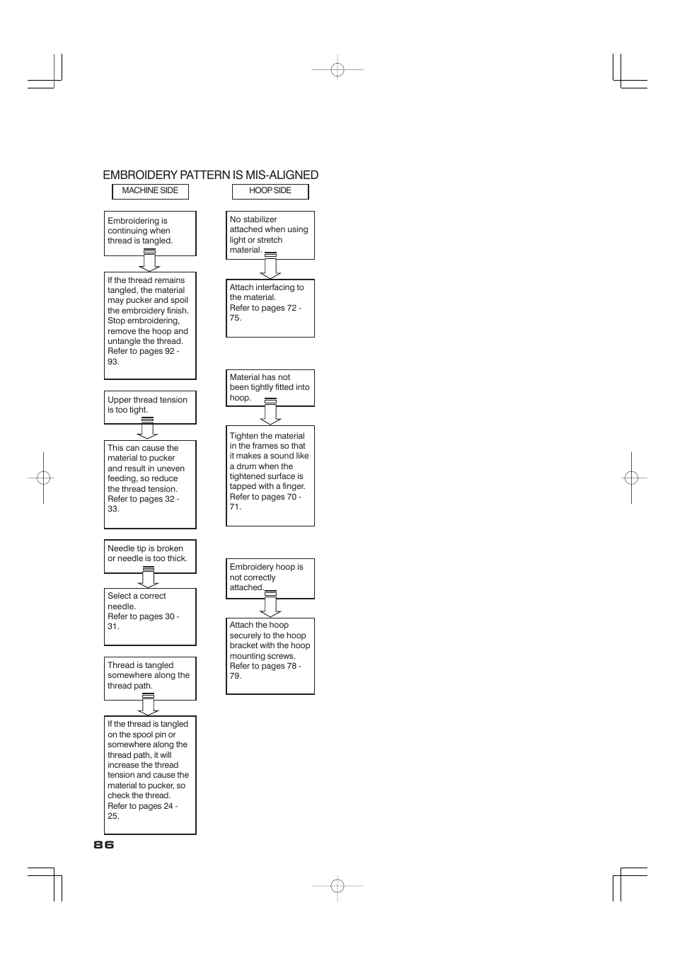 Embroidery pattern is mis-aligned | SINGER CE-100 Futura User Manual | Page 86 / 100