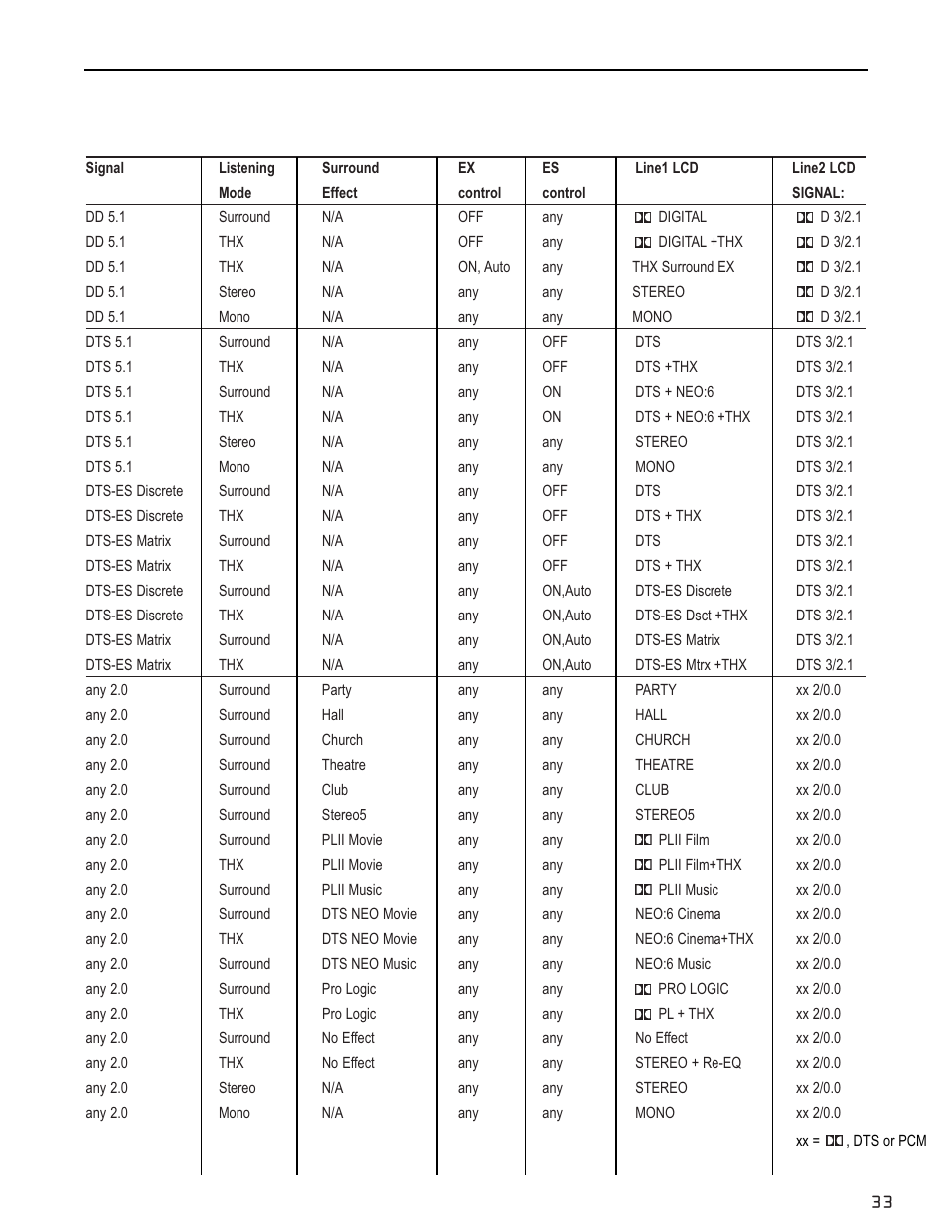 Table of all available surround modes | Bryston SP1.7 User Manual | Page 35 / 40