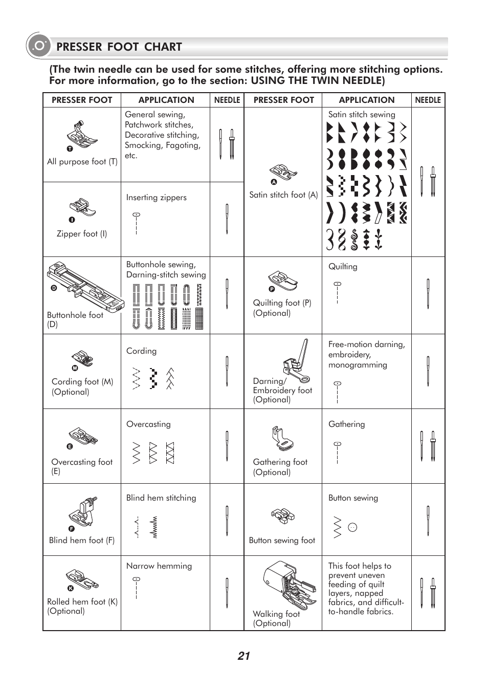 21 presser foot chart | SINGER PSW 1.00-WORKBOOK User Manual | Page 26 / 242