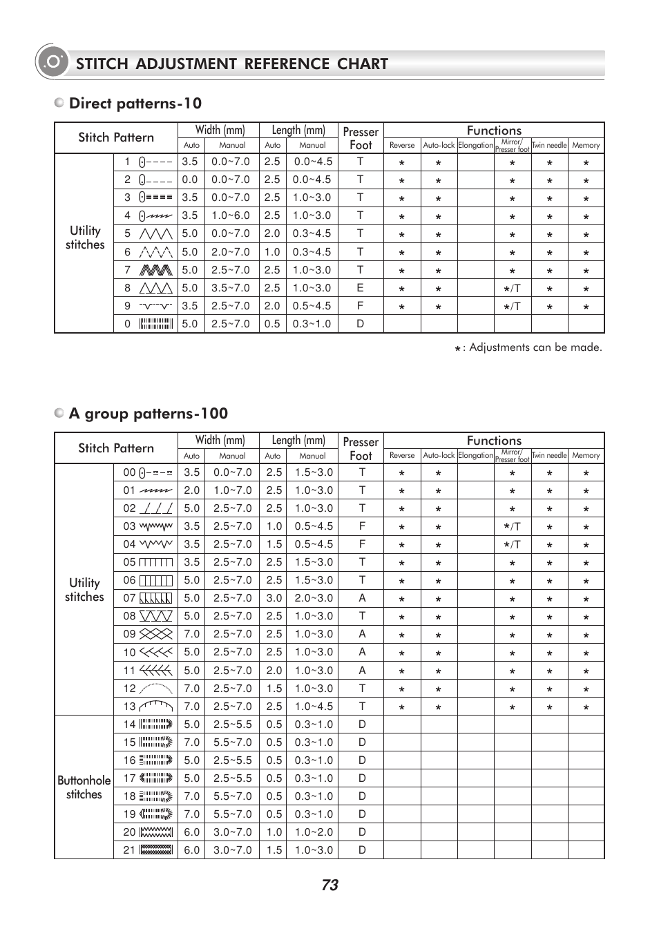 Direct patterns-10, Stitch adjustment reference chart | SINGER PSW 1.00-WORKBOOK User Manual | Page 78 / 242