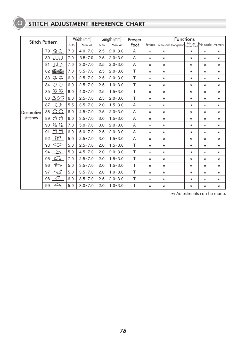 Stitch adjustment reference chart | SINGER PSW 1.00-WORKBOOK User Manual | Page 83 / 242