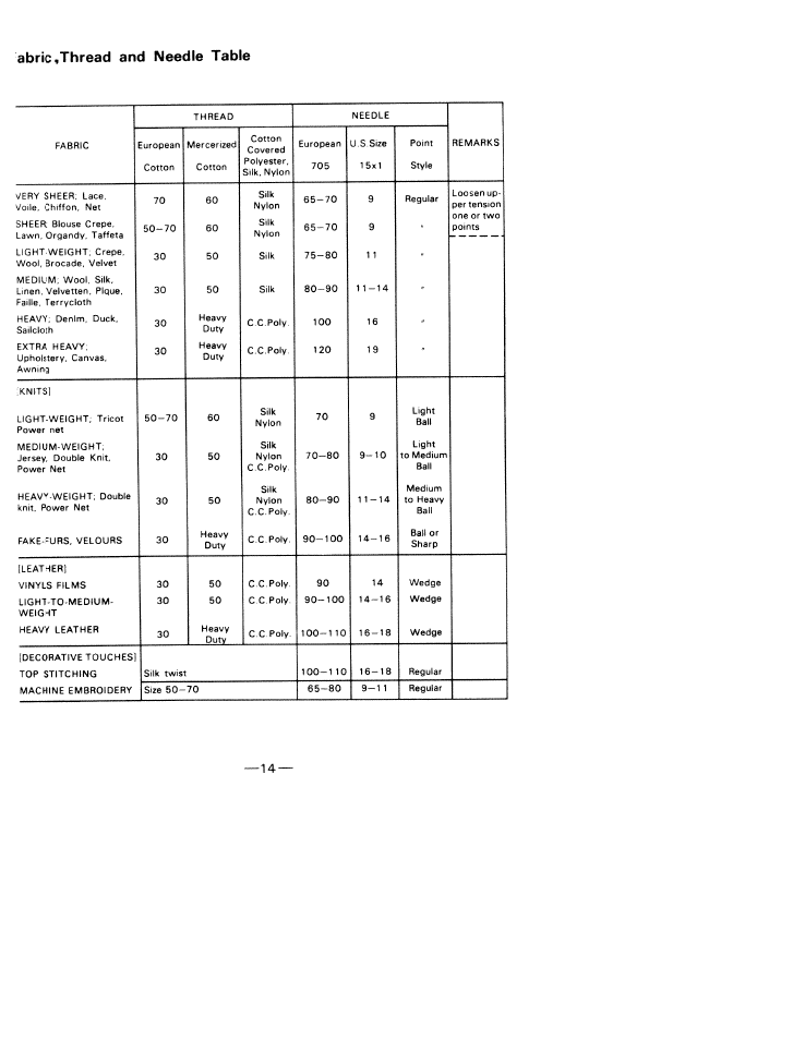 Abric »thread and needle table | SINGER W1033 User Manual | Page 17 / 32