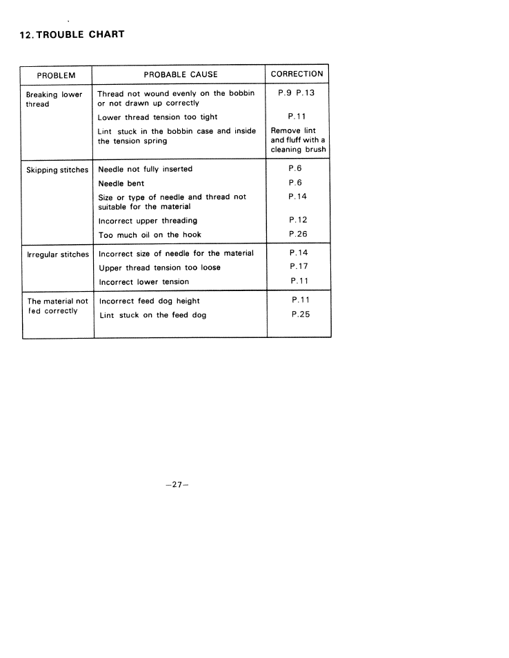 Trouble chart | SINGER W1033 User Manual | Page 30 / 32