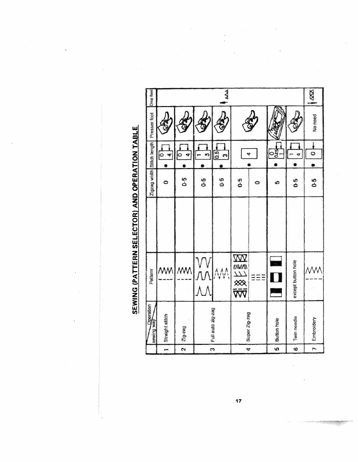 Sewing (pattern selector! and operation table, O d i | SINGER W1126 User Manual | Page 22 / 38