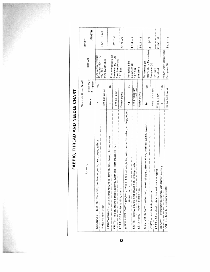 Fabric, thread and needle chart | SINGER W1220 User Manual | Page 14 / 39