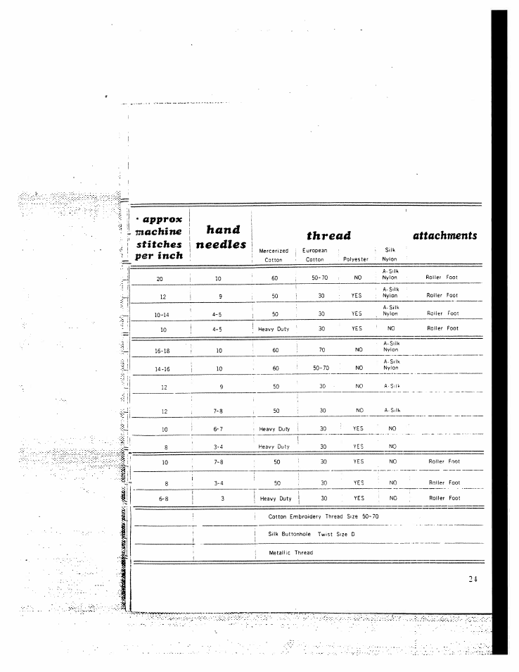 Hand, Needles, Thread | Approx . machine stitches per inch, Attachments | SINGER W130 User Manual | Page 26 / 27