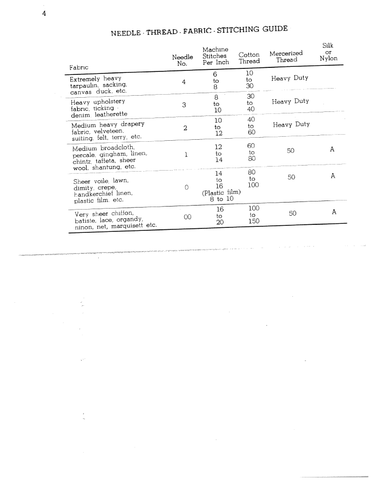 Needle - thread - fabric - stitching guide | SINGER W1366 User Manual | Page 5 / 51
