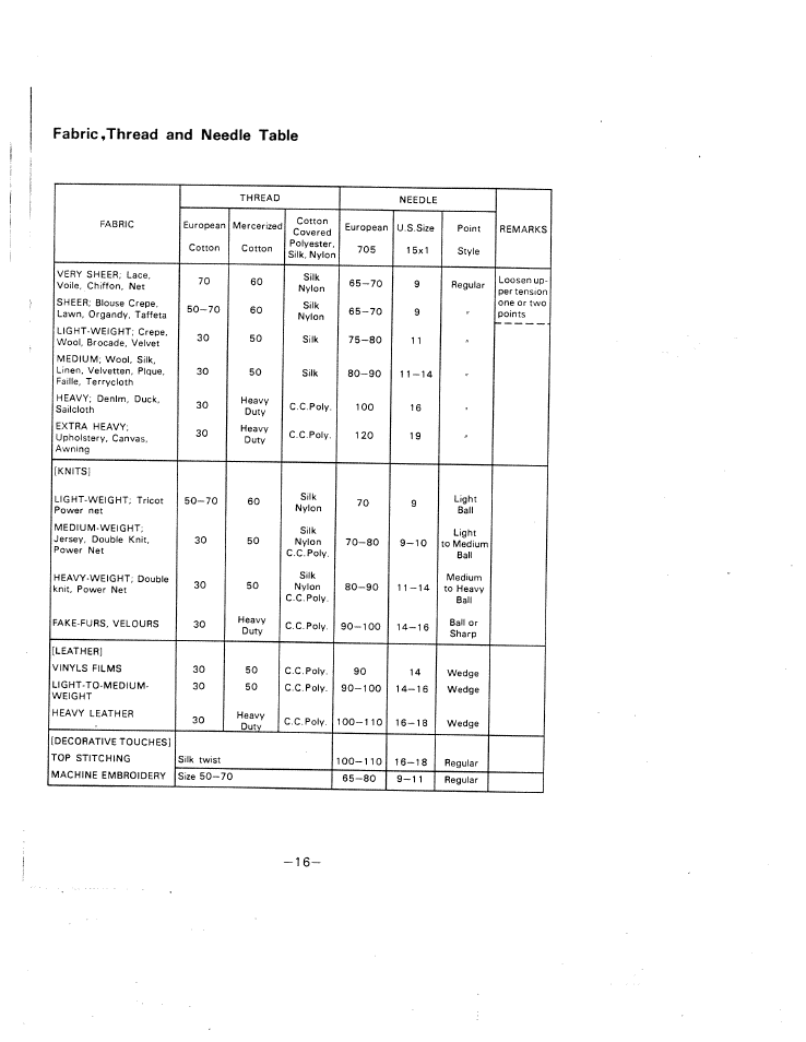 Fabric »thread and needle table | SINGER W1588 User Manual | Page 19 / 45