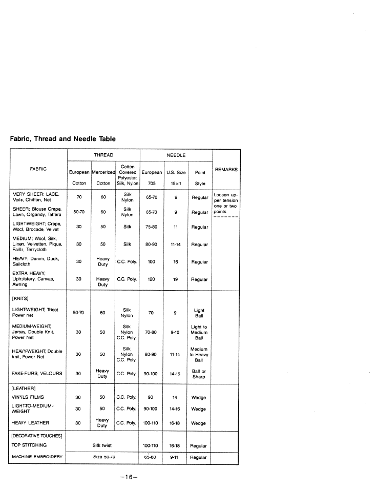 Fabric, thread and needle table | SINGER W1599 User Manual | Page 18 / 48