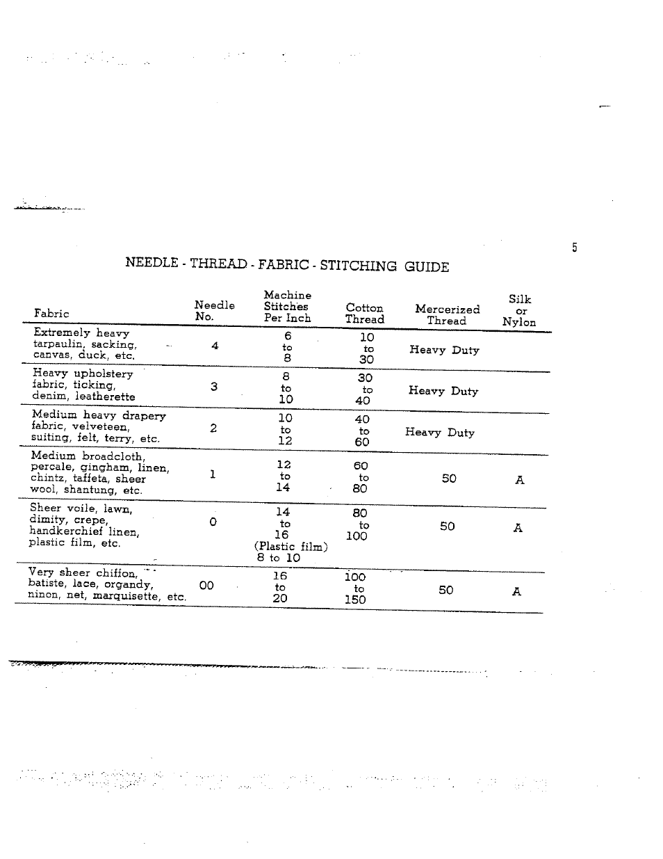 Needle -thread - fabric - stitching guide | SINGER W165 User Manual | Page 5 / 40