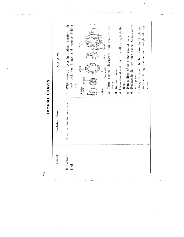 Trouble charts | SINGER W166 User Manual | Page 30 / 40