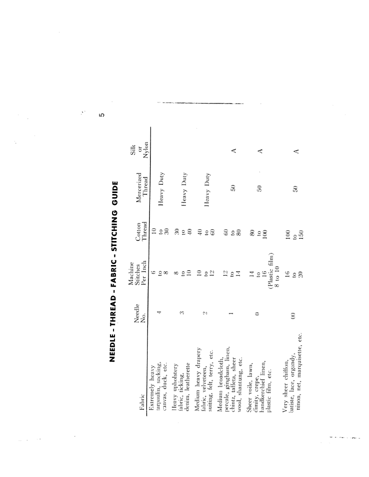 Needle - thread - fabric - stitching guide | SINGER W166 User Manual | Page 7 / 40