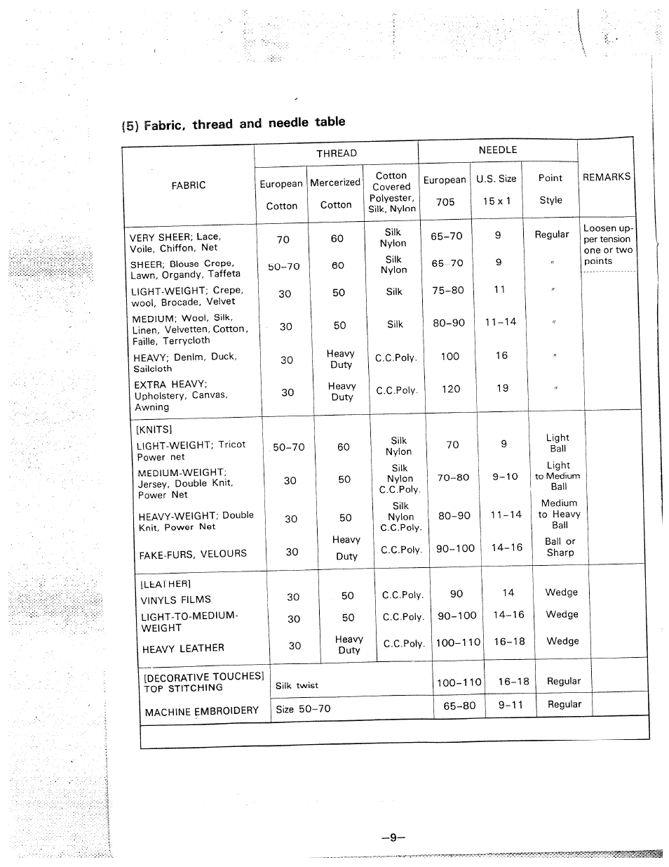 5) fabric, thread and needle table | SINGER W1710 User Manual | Page 12 / 53