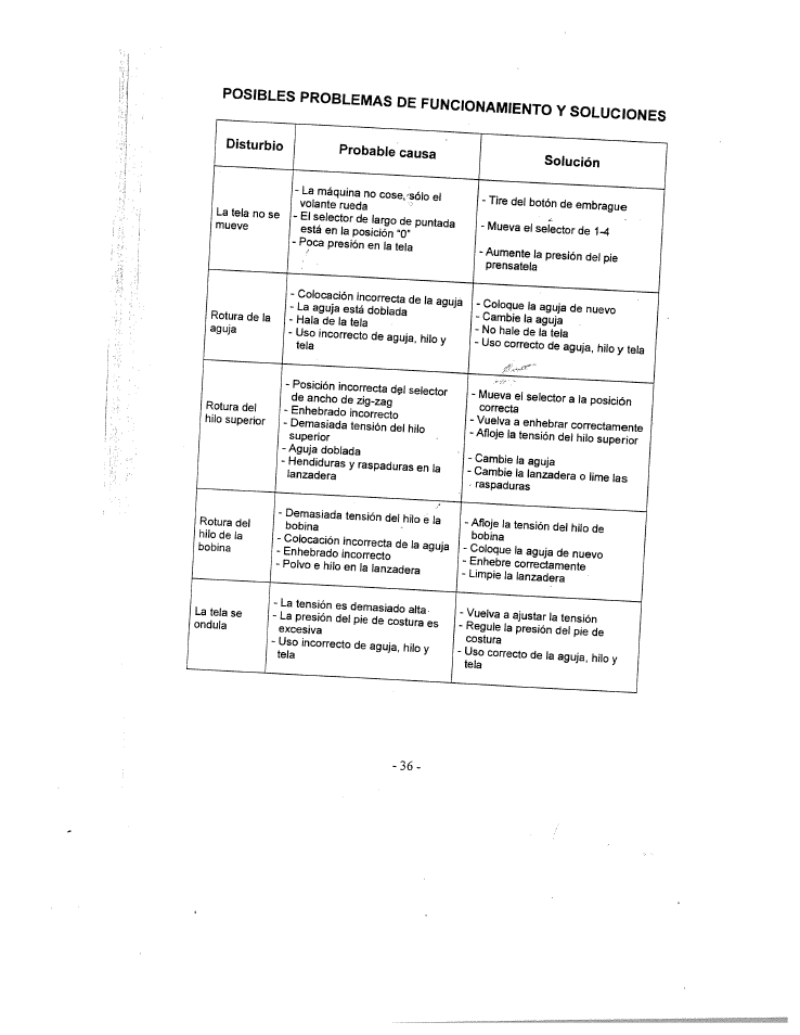 Posibles problemas de funcionamiento, Disturbio, Probable causa | Solución, Posibles problemas de funcionamiento y soluciones | SINGER W1735 User Manual | Page 36 / 36