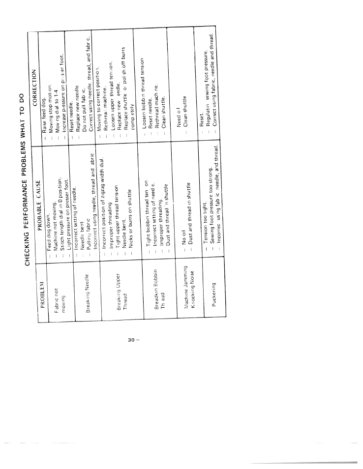 Checking performance problems what to do | SINGER W1744 User Manual | Page 32 / 32
